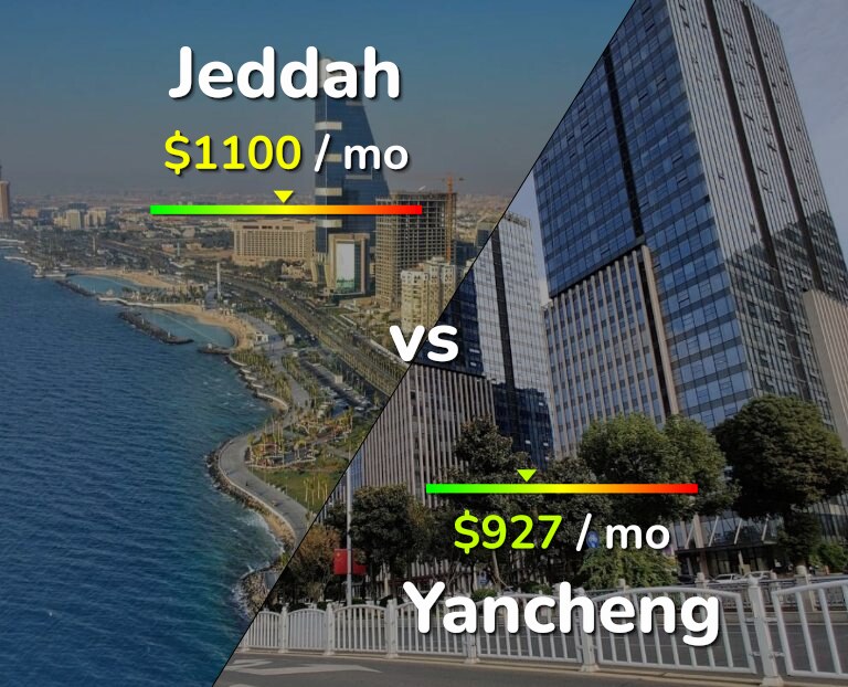 Cost of living in Jeddah vs Yancheng infographic