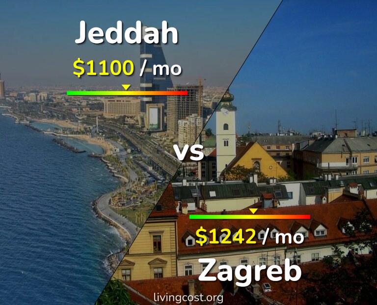 Cost of living in Jeddah vs Zagreb infographic