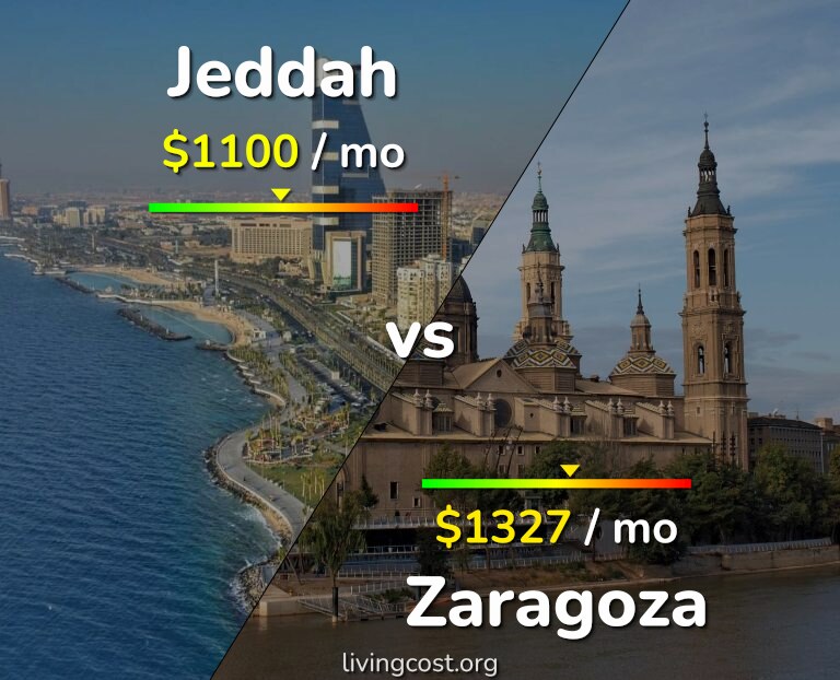 Cost of living in Jeddah vs Zaragoza infographic