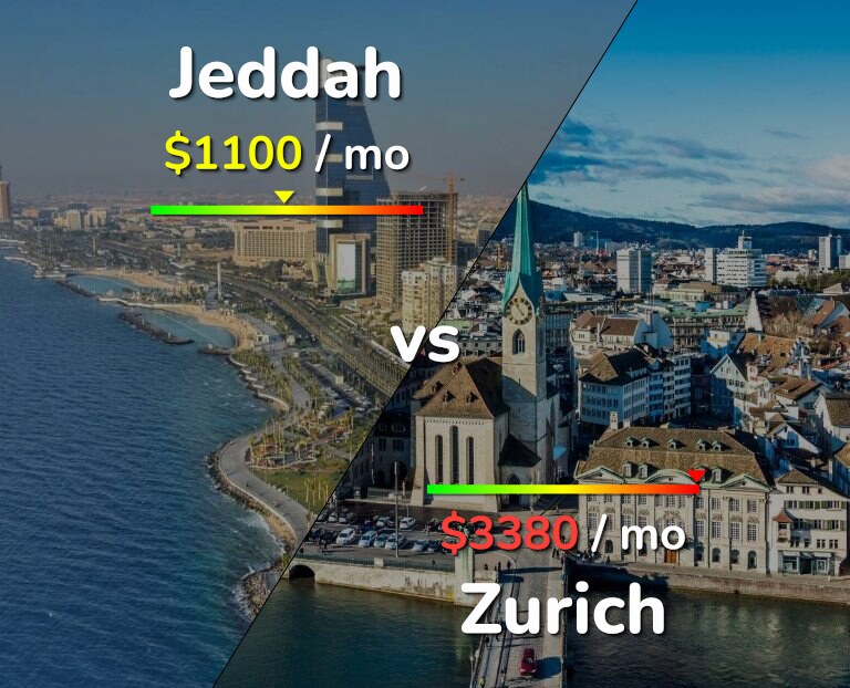 Cost of living in Jeddah vs Zurich infographic