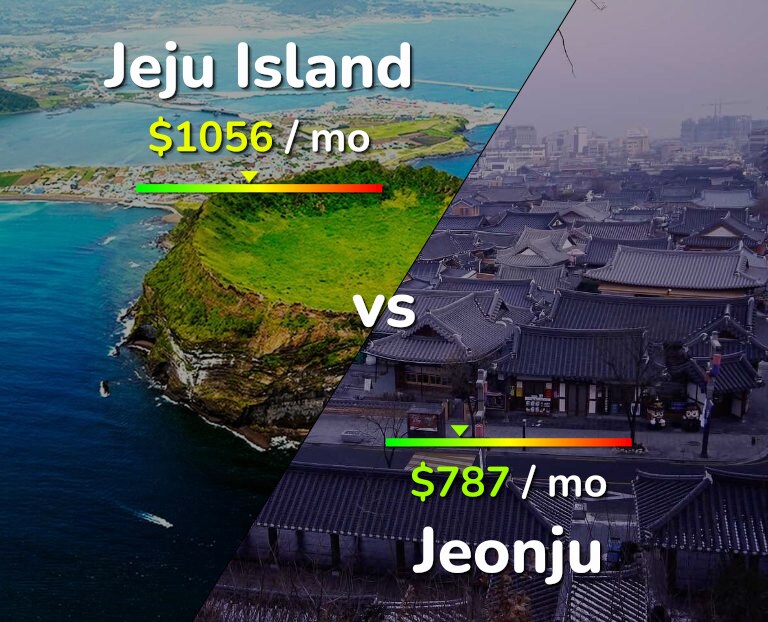 Cost of living in Jeju Island vs Jeonju infographic