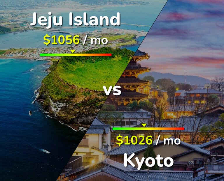 Cost of living in Jeju Island vs Kyoto infographic