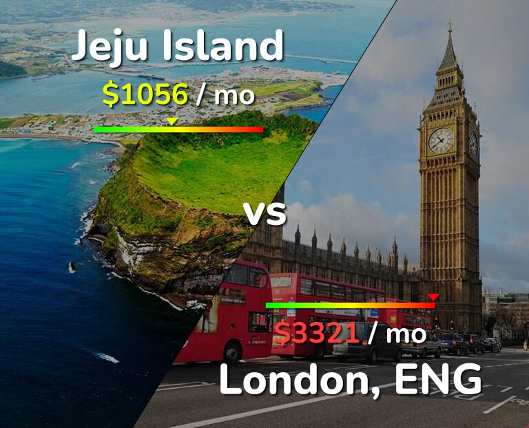 Cost of living in Jeju Island vs London infographic