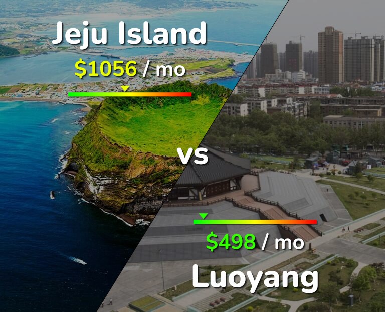 Cost of living in Jeju Island vs Luoyang infographic