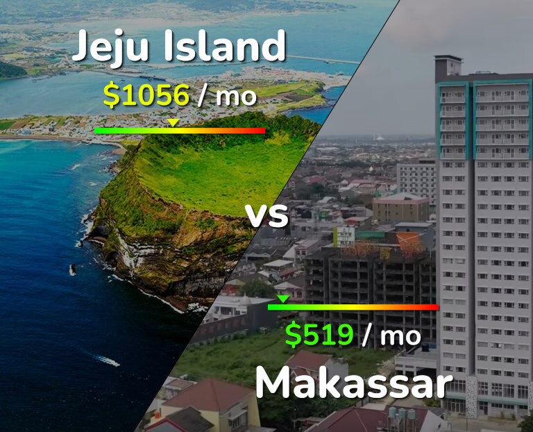Cost of living in Jeju Island vs Makassar infographic