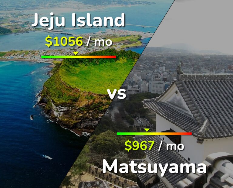 Cost of living in Jeju Island vs Matsuyama infographic