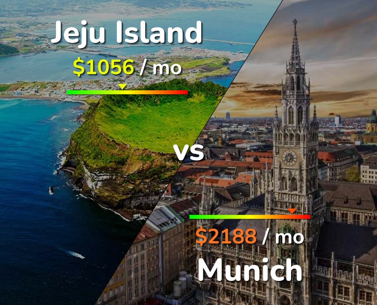 Cost of living in Jeju Island vs Munich infographic