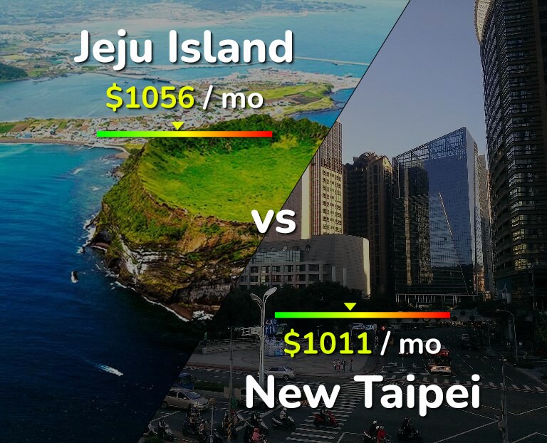 Cost of living in Jeju Island vs New Taipei infographic