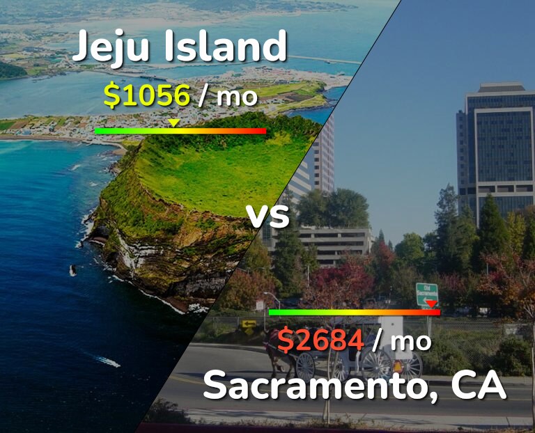 Cost of living in Jeju Island vs Sacramento infographic