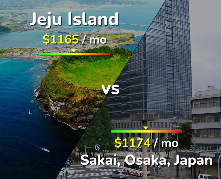 Cost of living in Jeju Island vs Sakai infographic