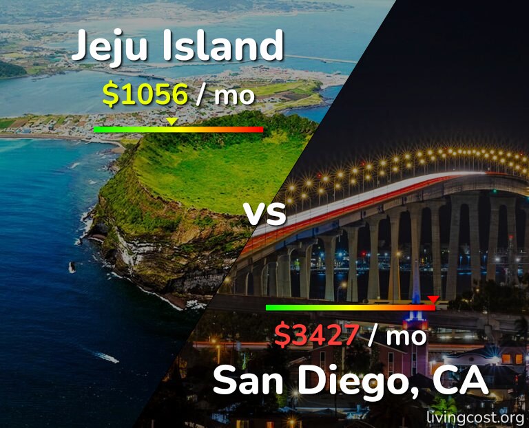 Cost of living in Jeju Island vs San Diego infographic