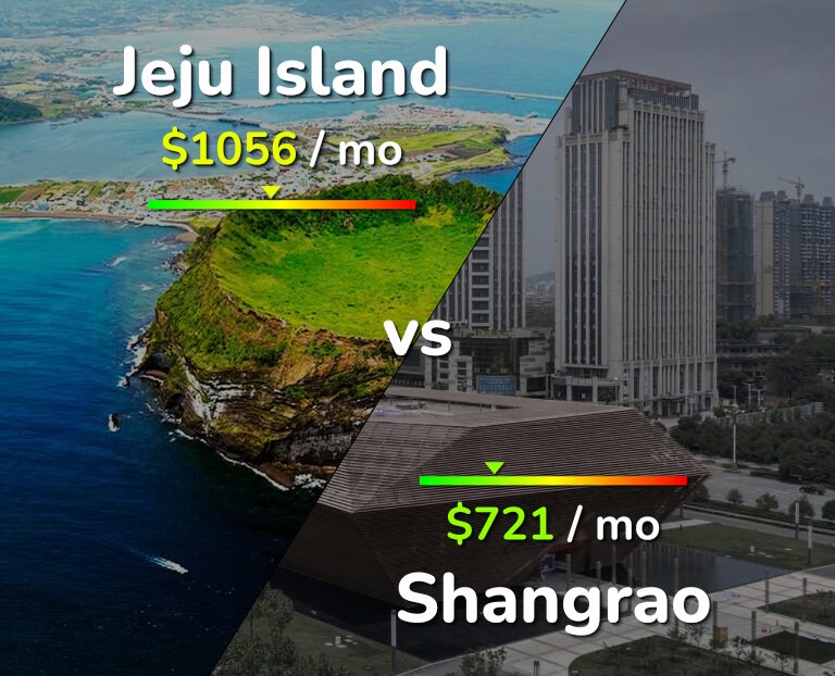 Cost of living in Jeju Island vs Shangrao infographic