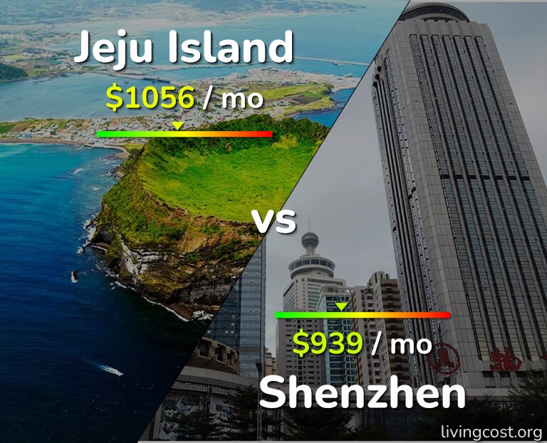 Cost of living in Jeju Island vs Shenzhen infographic