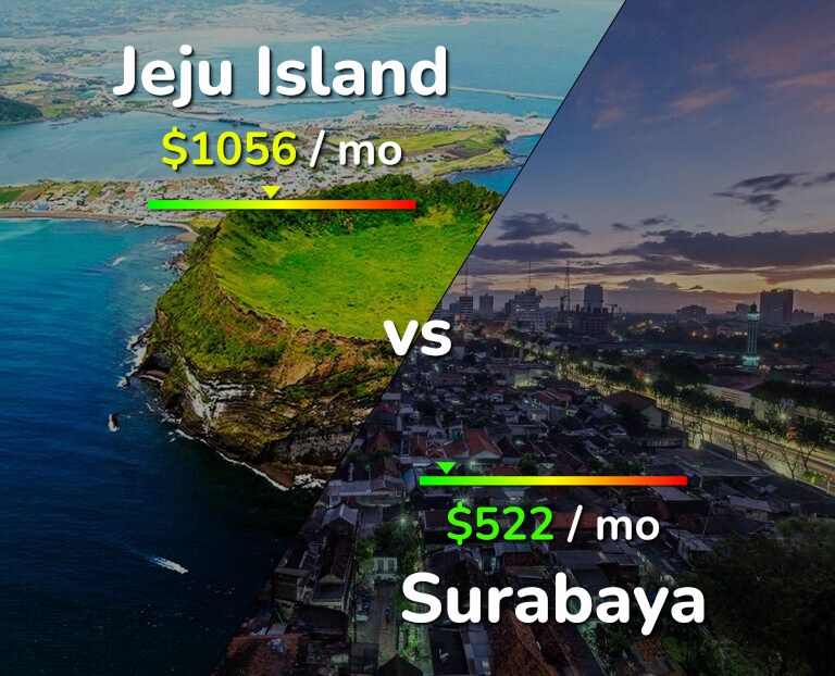 Cost of living in Jeju Island vs Surabaya infographic