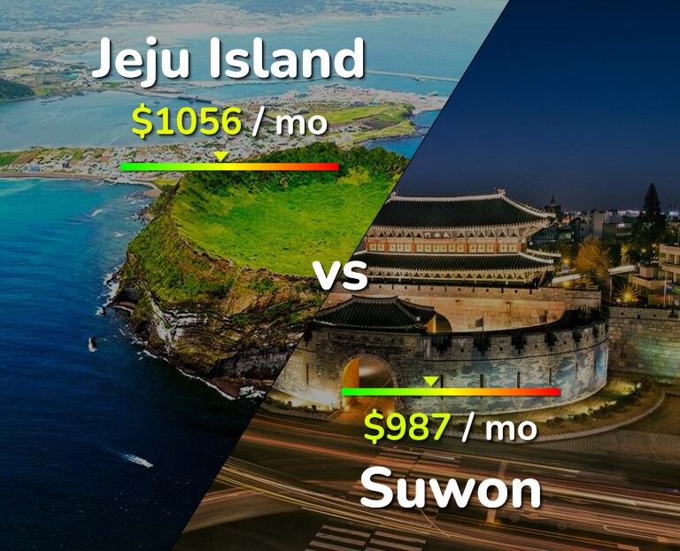 Cost of living in Jeju Island vs Suwon infographic