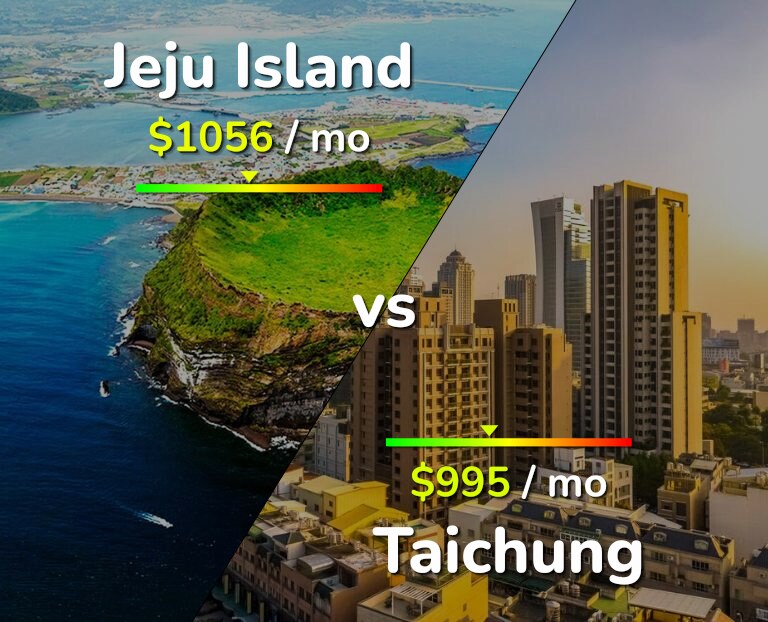 Cost of living in Jeju Island vs Taichung infographic