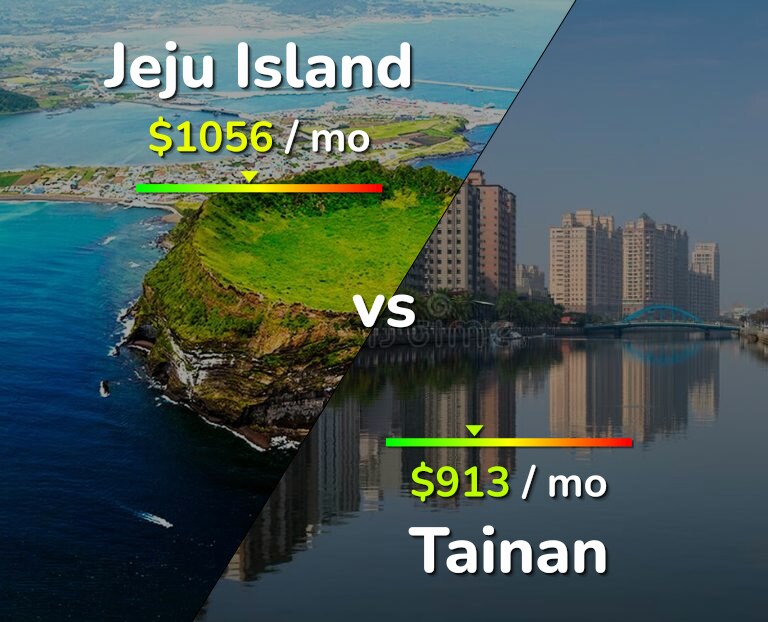 Cost of living in Jeju Island vs Tainan infographic