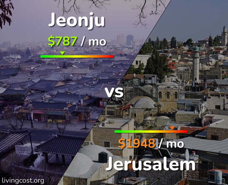Cost of living in Jeonju vs Jerusalem infographic