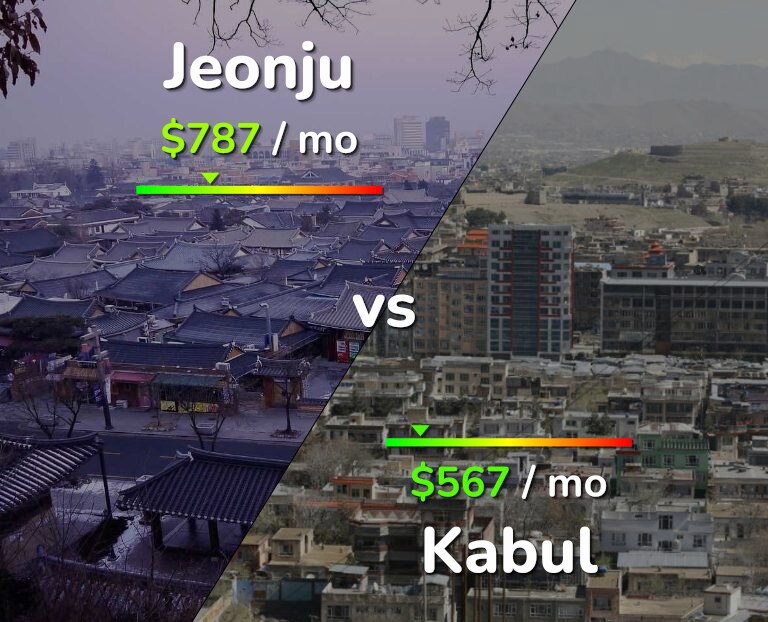 Cost of living in Jeonju vs Kabul infographic