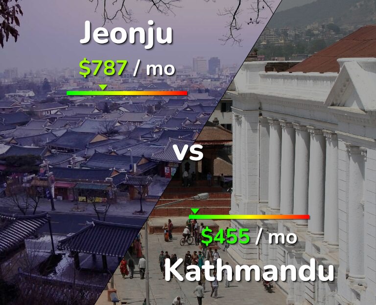 Cost of living in Jeonju vs Kathmandu infographic