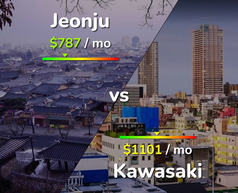 Cost of living in Jeonju vs Kawasaki infographic