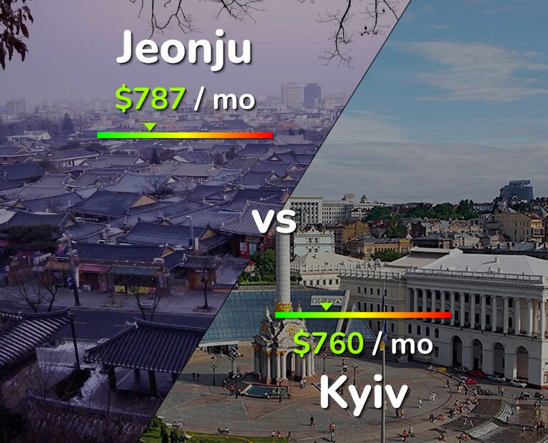 Cost of living in Jeonju vs Kyiv infographic