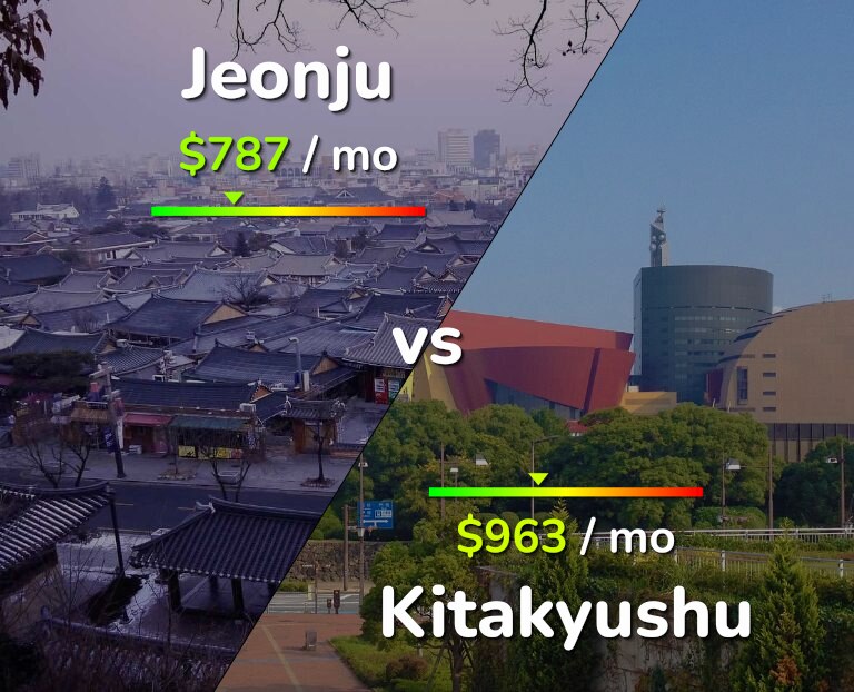 Cost of living in Jeonju vs Kitakyushu infographic