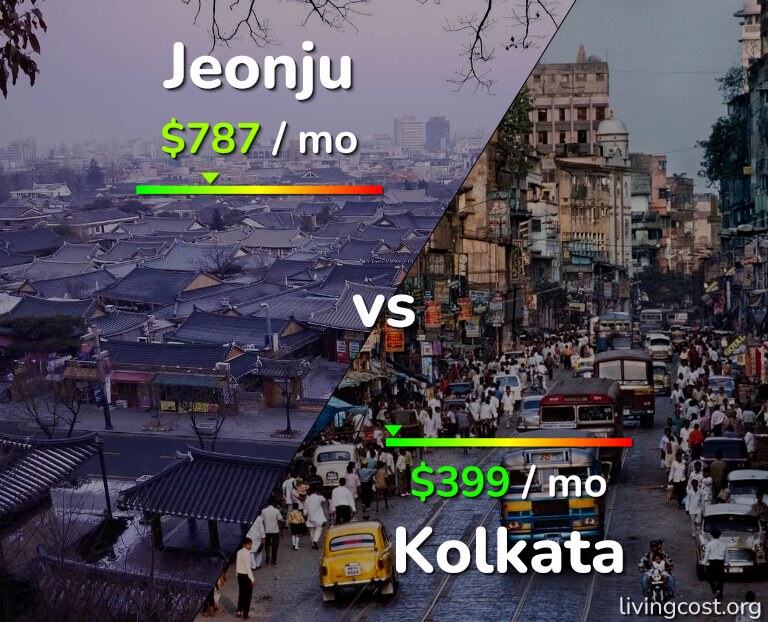Cost of living in Jeonju vs Kolkata infographic