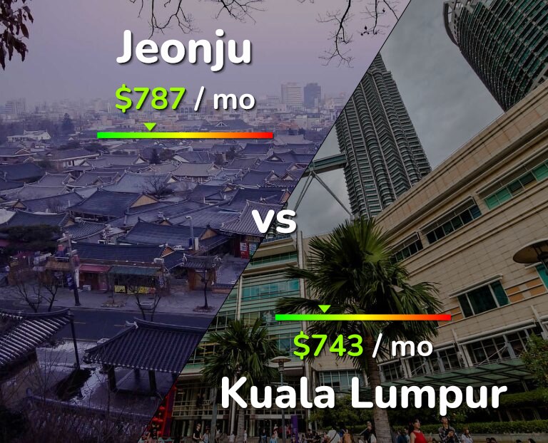 Cost of living in Jeonju vs Kuala Lumpur infographic