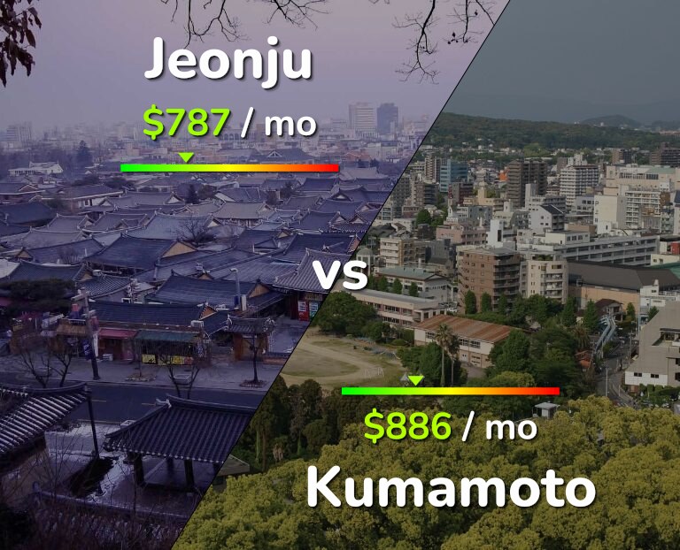 Cost of living in Jeonju vs Kumamoto infographic