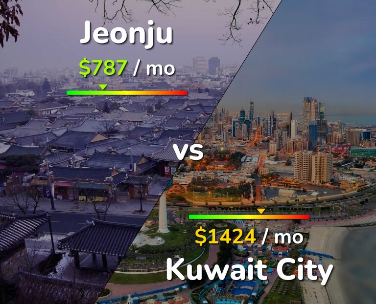 Cost of living in Jeonju vs Kuwait City infographic