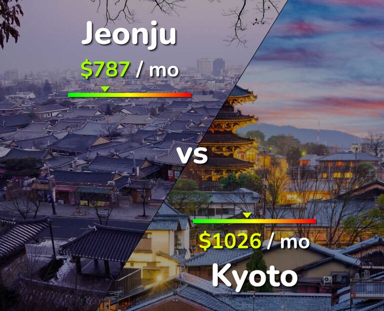 Cost of living in Jeonju vs Kyoto infographic