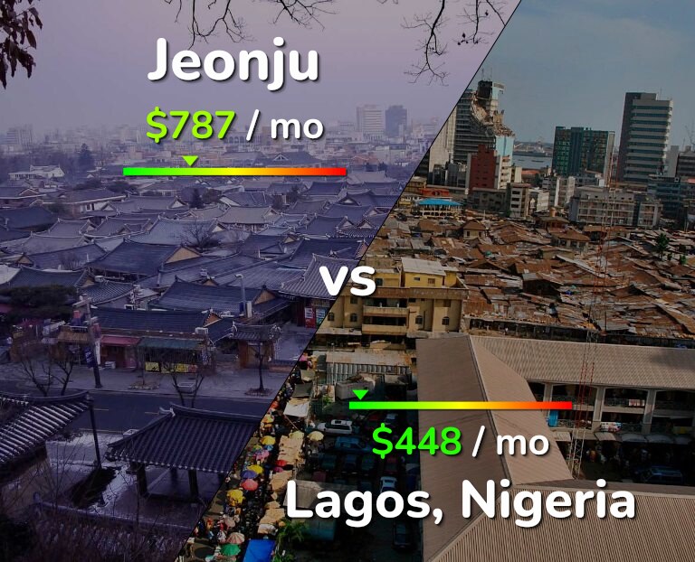 Cost of living in Jeonju vs Lagos infographic