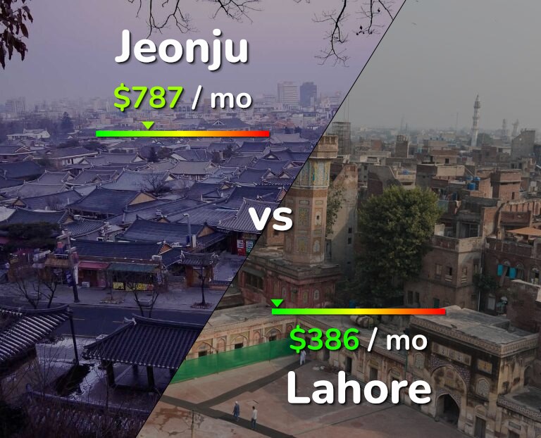 Cost of living in Jeonju vs Lahore infographic