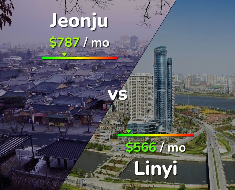 Cost of living in Jeonju vs Linyi infographic