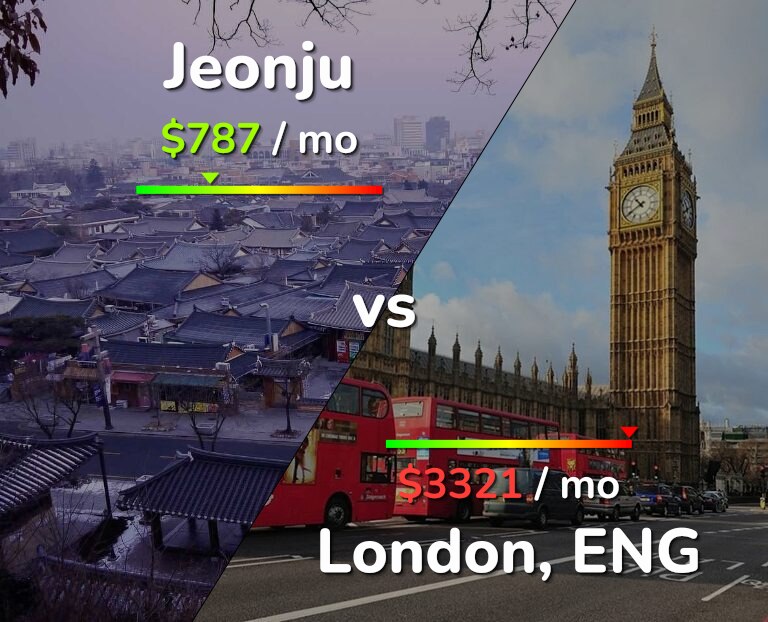 Cost of living in Jeonju vs London infographic