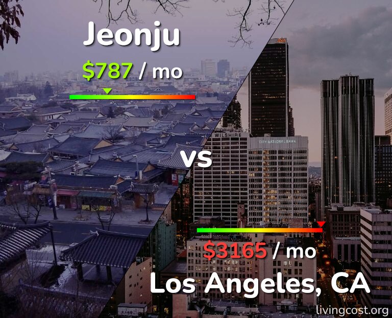 Cost of living in Jeonju vs Los Angeles infographic