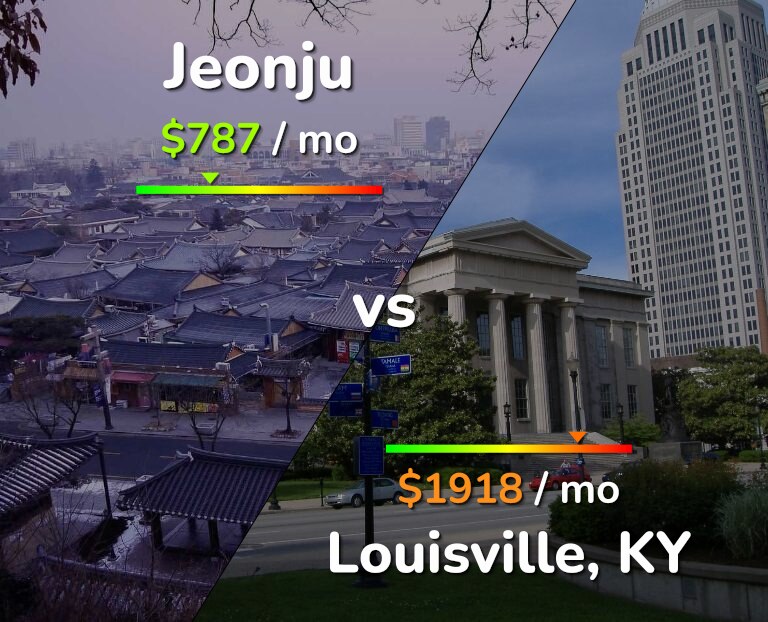 Cost of living in Jeonju vs Louisville infographic