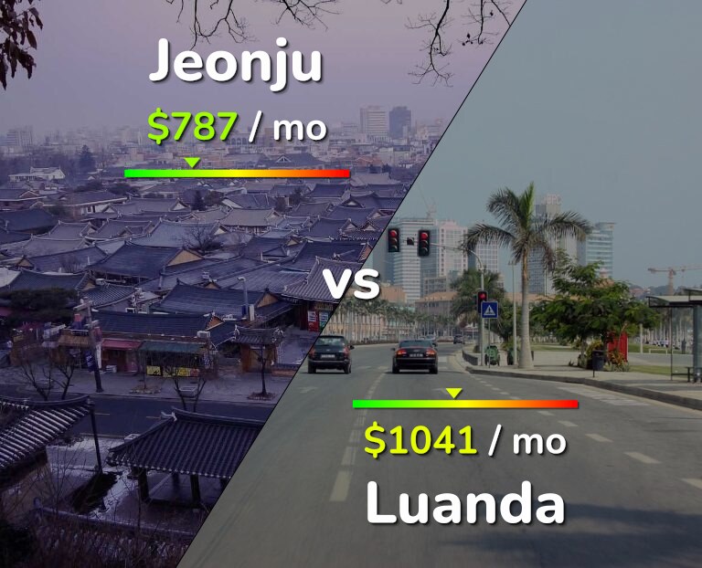 Cost of living in Jeonju vs Luanda infographic
