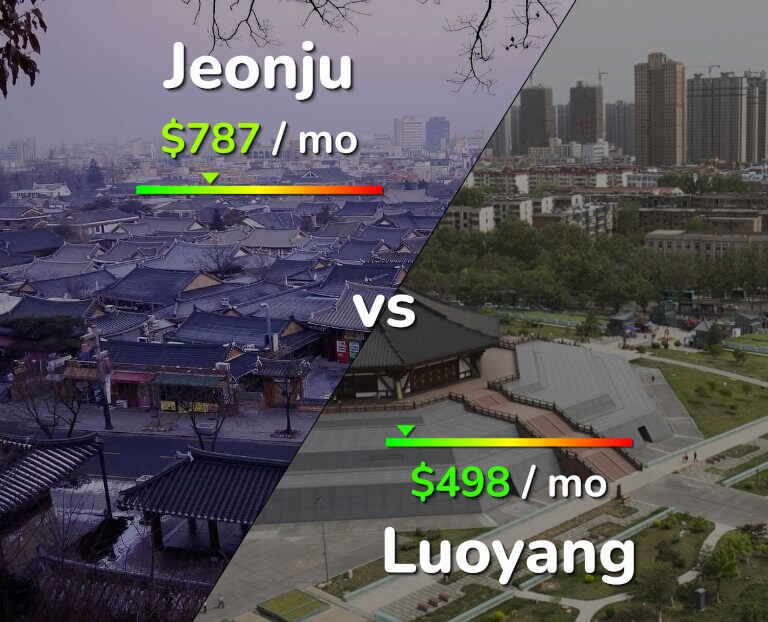 Cost of living in Jeonju vs Luoyang infographic