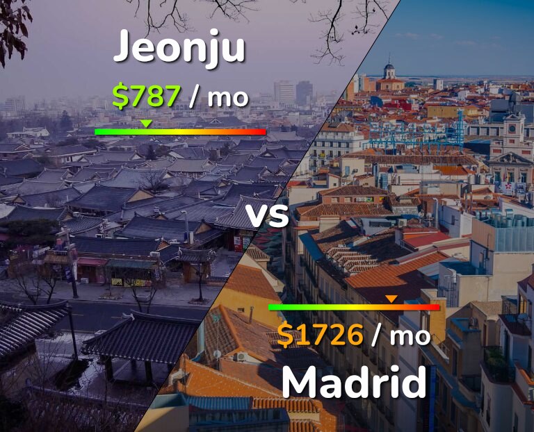 Cost of living in Jeonju vs Madrid infographic