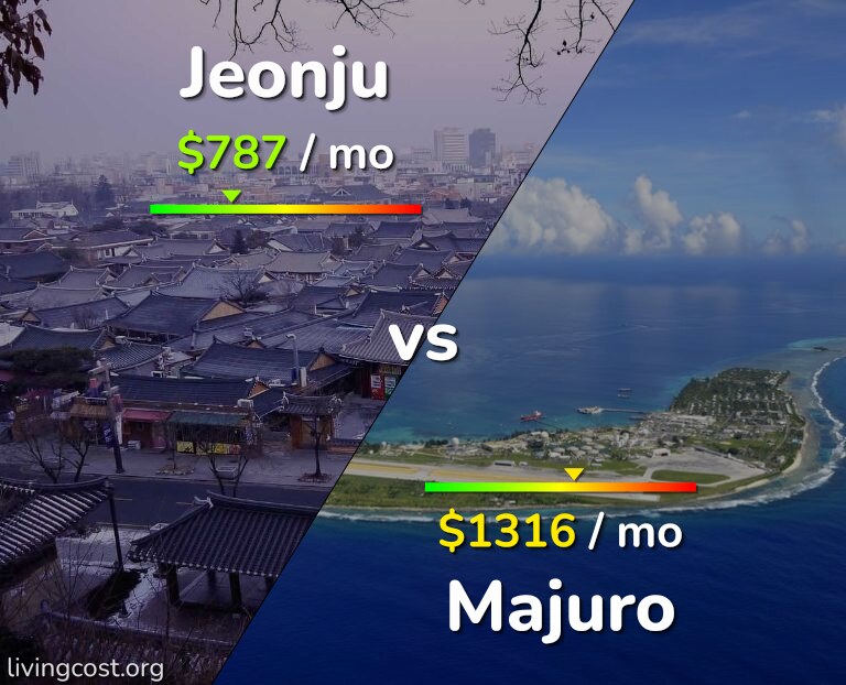 Cost of living in Jeonju vs Majuro infographic