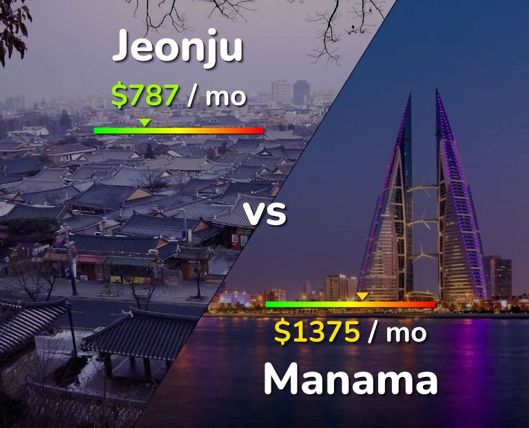 Cost of living in Jeonju vs Manama infographic