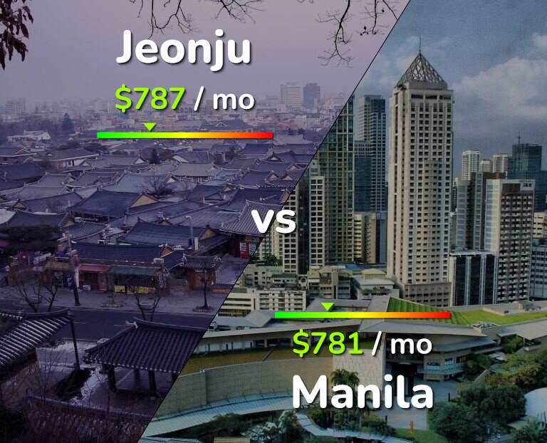 Cost of living in Jeonju vs Manila infographic