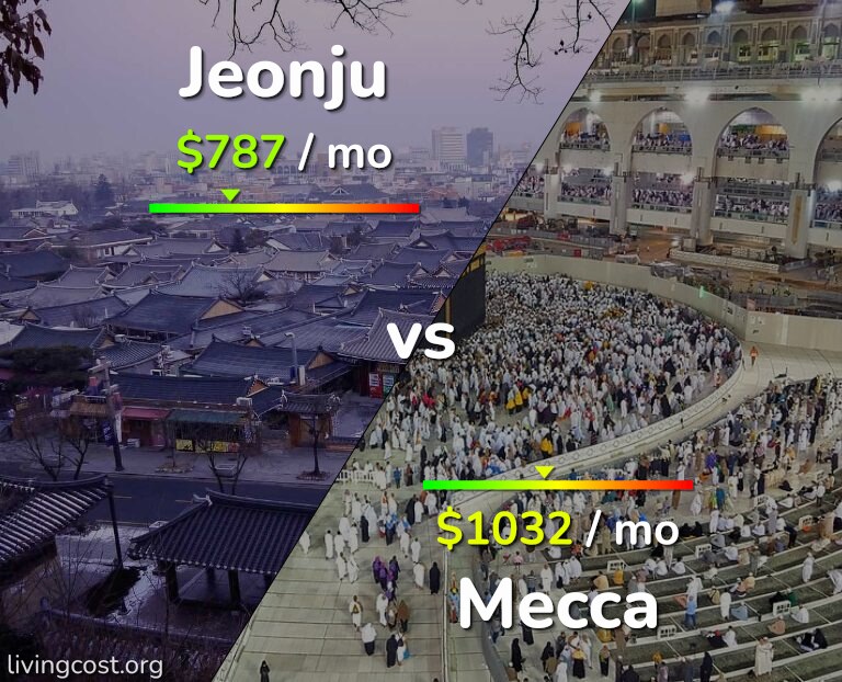 Cost of living in Jeonju vs Mecca infographic