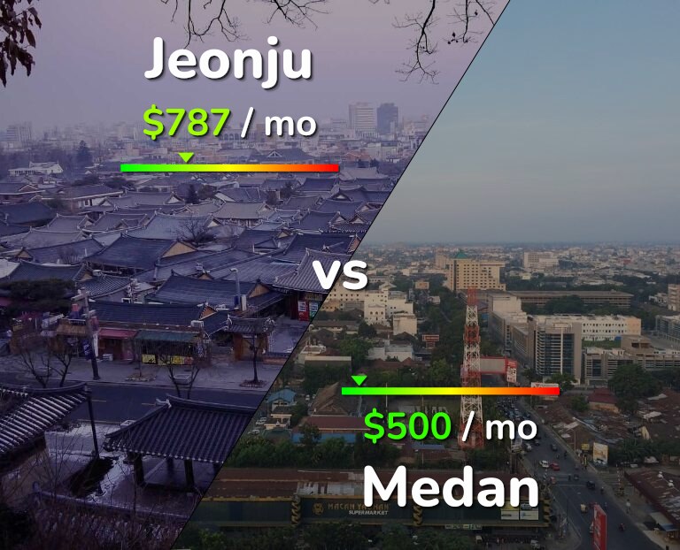 Cost of living in Jeonju vs Medan infographic