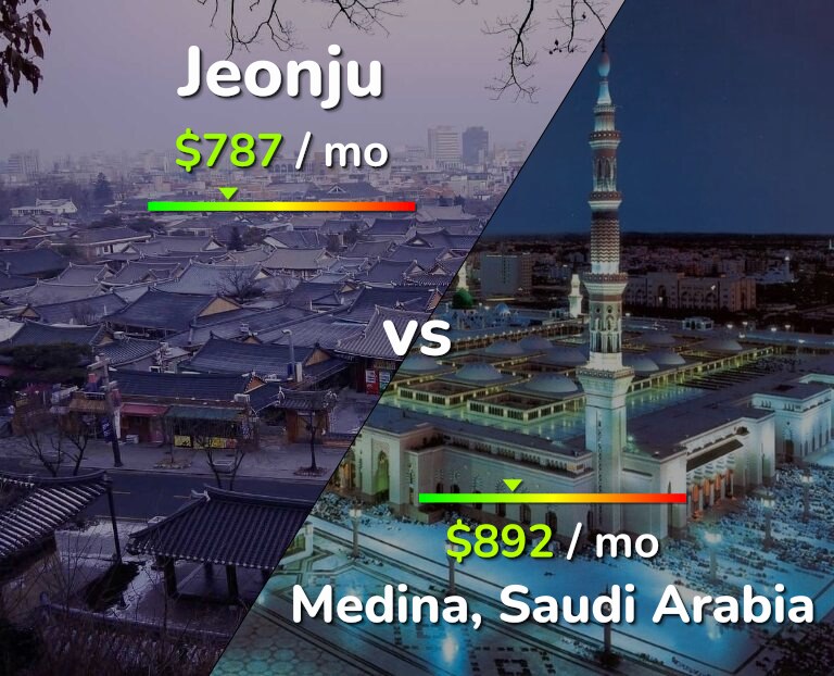 Cost of living in Jeonju vs Medina infographic