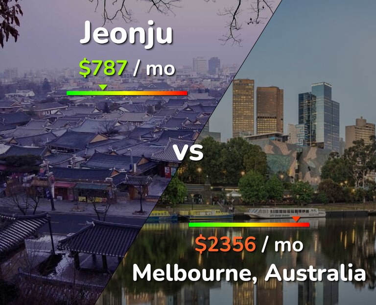 Cost of living in Jeonju vs Melbourne infographic