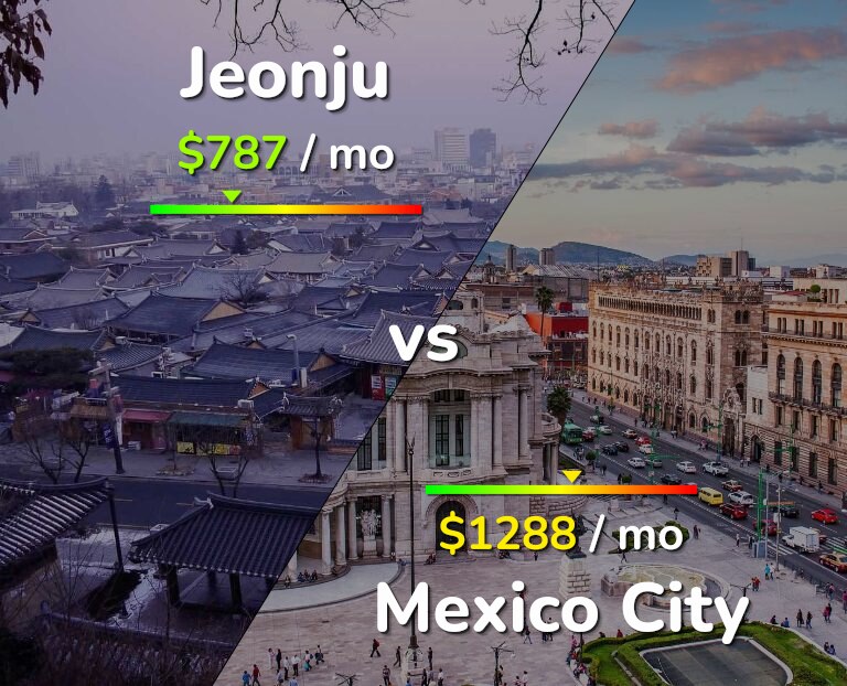 Cost of living in Jeonju vs Mexico City infographic