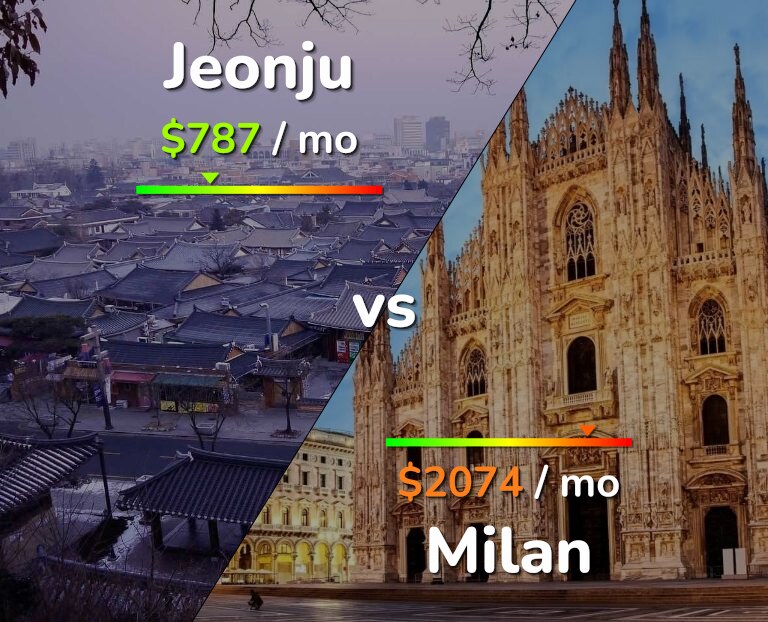 Cost of living in Jeonju vs Milan infographic